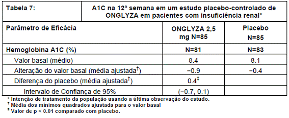 ONGLYZA