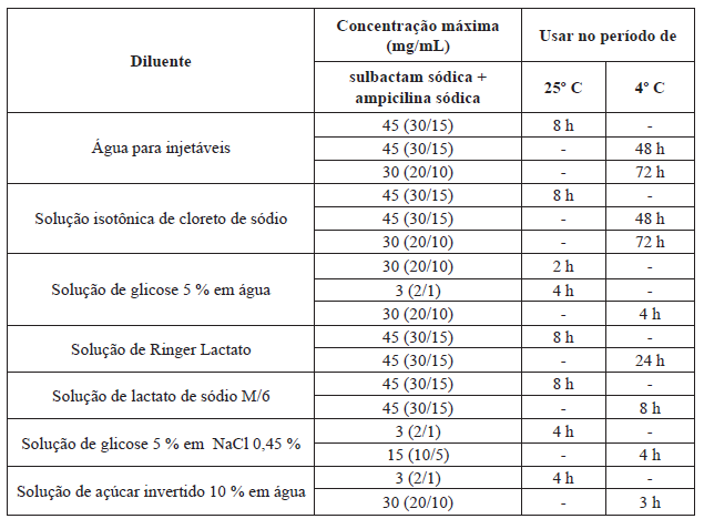 SULBACTAM SÓDICA + AMPICILINA SÓDICA